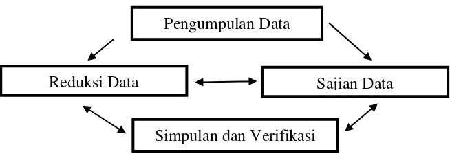 Gambar 3.1. Skema Analisis Data (Sugiyono, 2011: 247) 