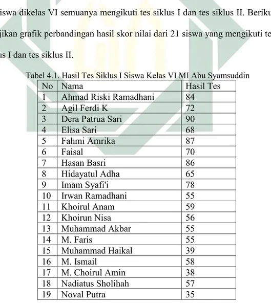 Tabel 4.1. Hasil Tes Siklus I Siswa Kelas VI MI Abu Syamsuddin 