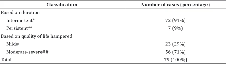 Table 3 Prevalence of Allergic Rhinitis based on ARIA-WHO Classification 