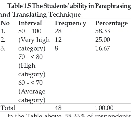 Table 1.5 The Students’ ability in Paraphrasing 