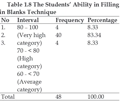 Table 1.7 The Students’ ability in Summarizing 