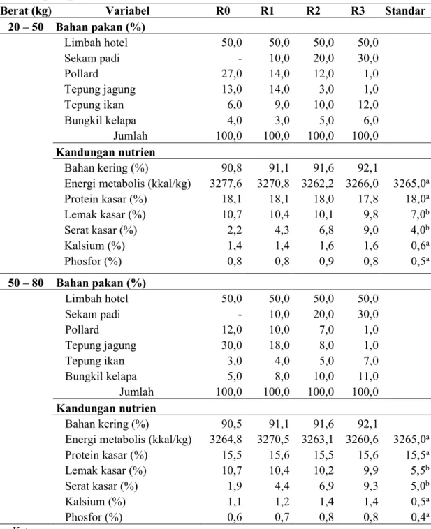 Tabel 1. Komposisi dan kandungan nutrien ransum babi landrace yang diberi sekam  padi pada ransum berbasis limbah hotel