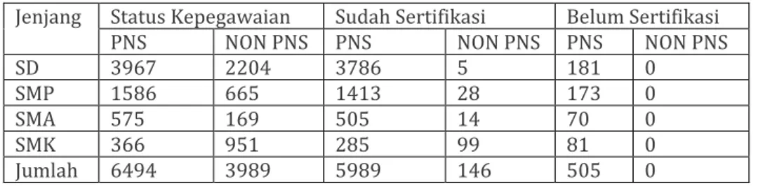 Tabel 1. Guru  SERDIK KAB. Majalengka 2016 