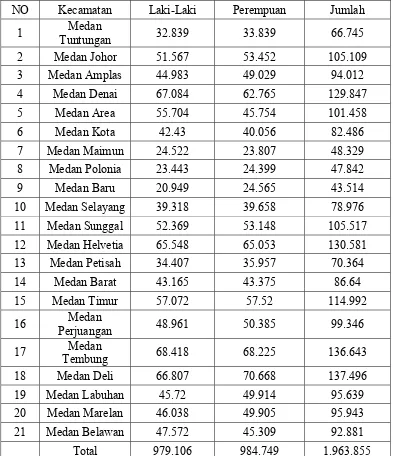 Tabel 4.2  Komposisi Penduduk  Kota Medan Menurut Kecamatan dan Jenis Kelamin 