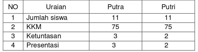 Tabel  4: Data awal test lempar tangkap bola kecil                 SD Negeri PucangrejoPegandon Kendal Tahun 2011 siswa kelas 5 –2012  