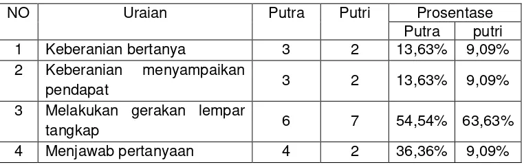 Tabel 5: Data awal ke tiga aspek  dalam mengikuti pelajaran olahraga             dengan materi lempar tangkap bola