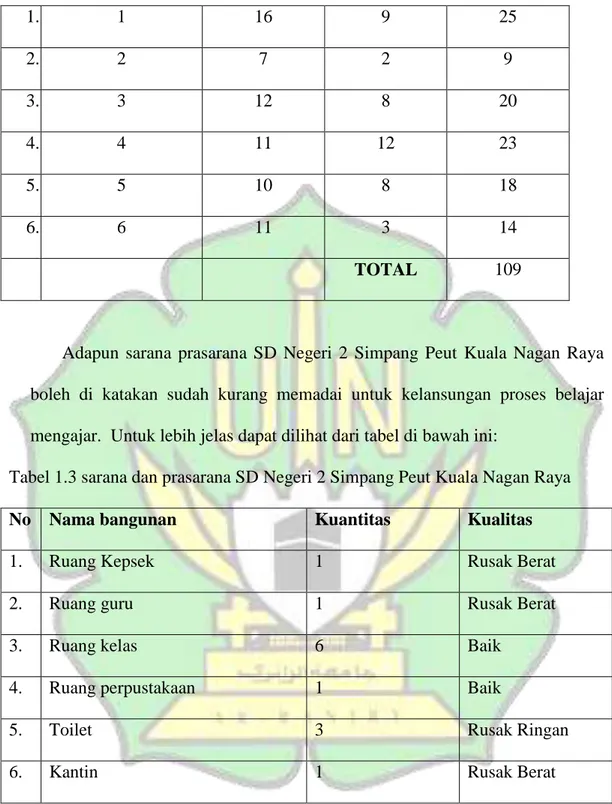 Tabel 1.3 sarana dan prasarana SD Negeri 2 Simpang Peut Kuala Nagan Raya 