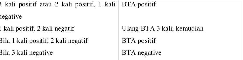 Tabel 2.1. Interpretasi hasil pemeriksaan TB paru 