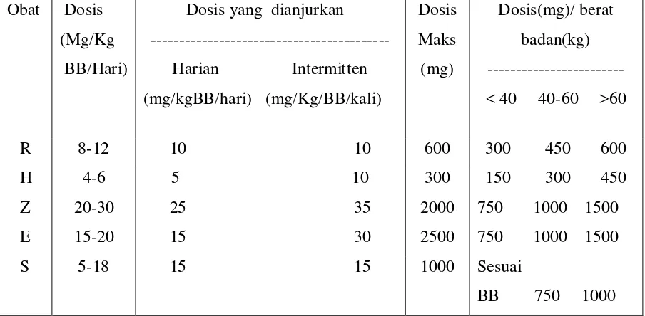 Tabel 2.3. Jenis dan dosis OAT 