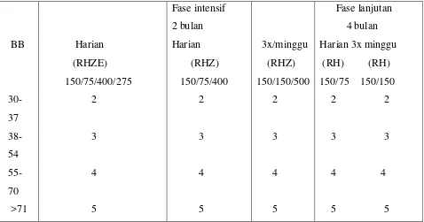 Tabel 2.4. Dosis obat antituberkulosis kombinasi dosis tetap 