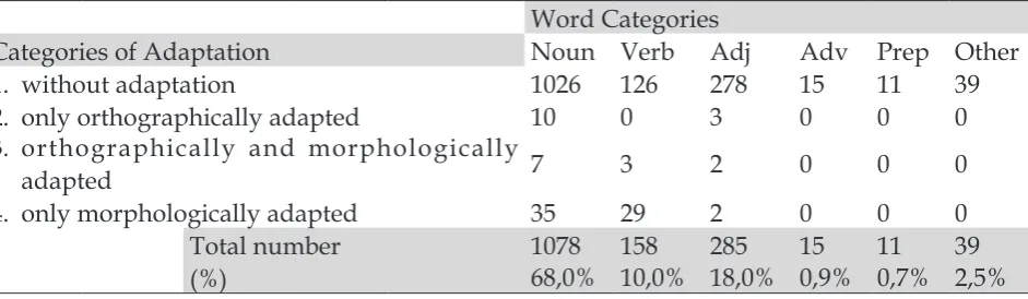 Table 5. Frequency of Non-established Loans Based on Adaptation and Word Categories