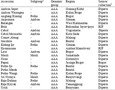 Table 2.1 List of 59 accessions used in the study of M. acuminata cultivars (continued) a