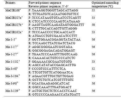 Table 2.2 Primers used for detecting genetic variations among the 59 banana accessions of M