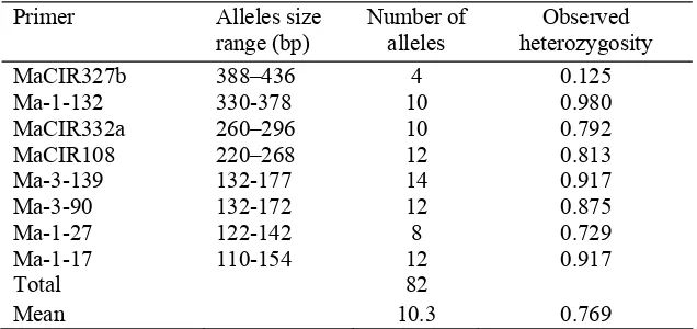 Table 2.3 Discrete and repeatable alleles produced by the 8 microsatellite primers in pure acuminata cultivars  