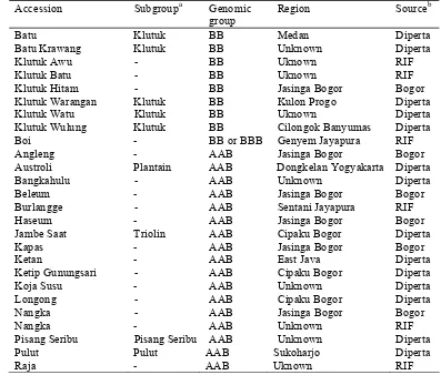 Table 3.1 List of 92 accessions used in study of banana containing the B genome 