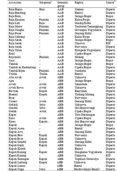 Table 3.1 List of 92 accessions used in study of banana containing the B genome (continued) 