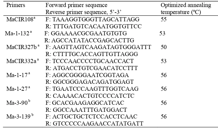 Table 3.2 Primers used for verification and genetic diversity analysis of banana containing the B genome 