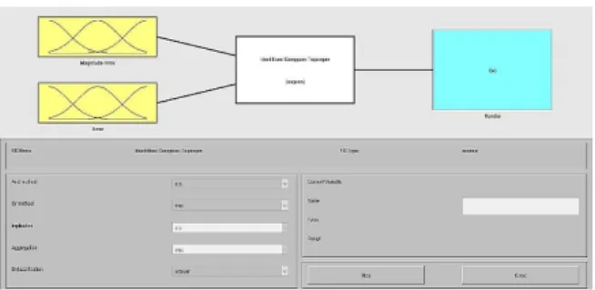 Gambar 2. Membership function plots variabel input magnitude Vrms