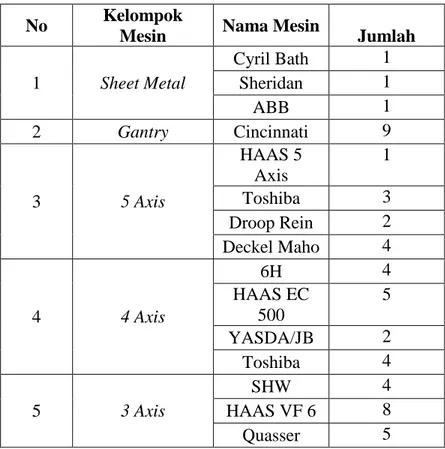 Tabel I. 1 Daftar Mesin di PT Dirgantara Indonesia   (Sumber: PT Dirgantara Indonesia) 