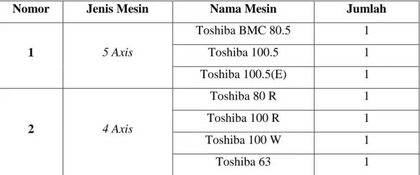 Tabel I. 2 Daftar Mesin Toshiba (Sumber: PT Dirgantara Indonesia) 