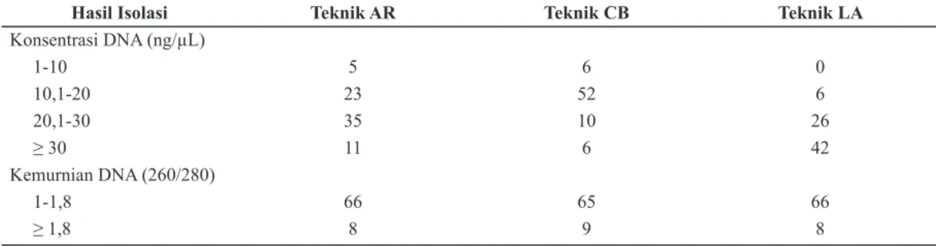 Tabel 1. Konsentrasi dan Kemurnian DNA setelah Dilakukan Isolasi dengan Teknik AR dan CB                 (n= 74)