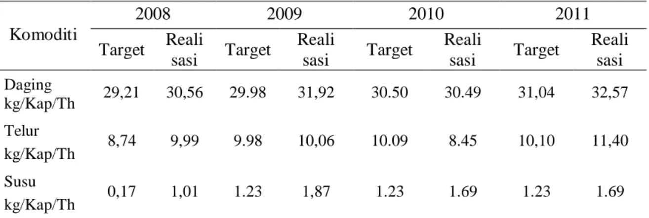 Tabel 7. Konsumsi daging, telur dan susu per kapita/tahun di provinsi bali tahun 2007-                 2011  Komoditi  2008  2009  2010  2011  Target  Reali  sasi  Target  Reali sasi  Target  Reali sasi  Target  Reali sasi  Daging  kg/Kap/Th  29,21  30,56 