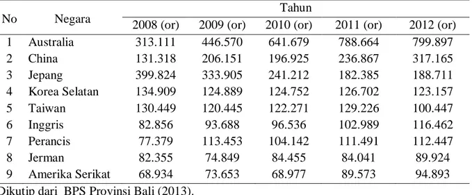 Tabel 10. Wisatawan mancanegara yang datang langsung ke Bali per bulan  tahun 2008-            2012