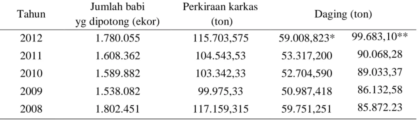 Tabel  2. Pemotongan  ternak babi dan perkiraan produksi daging di Bali                  (Tahun  2008-2012) 