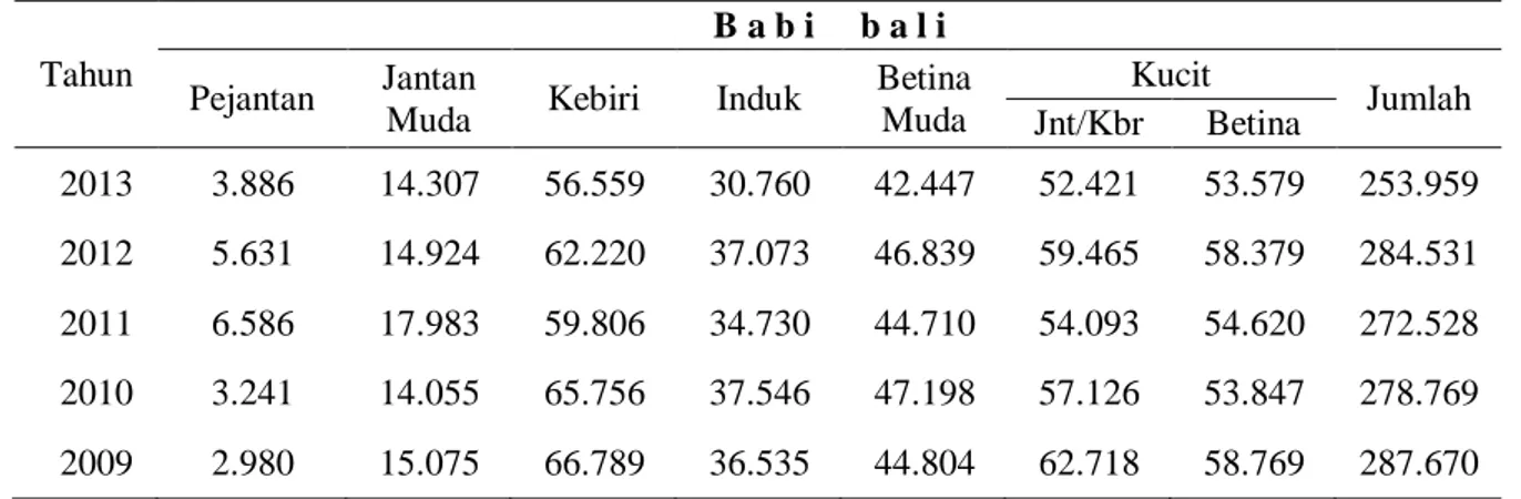 Tabel 5.  Populasi babi bali di provinsi Bali tahun 2009-2013 
