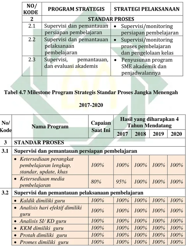 Tabel 4.7 Milestone Program Strategis Standar Proses Jangka Menengah  2017-2020 