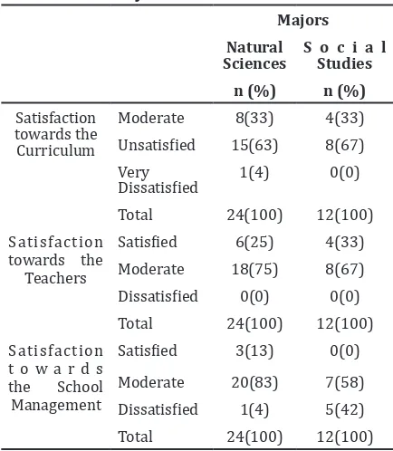 Table 1 Comparison of Anxiety Levels    between Students of Natural  