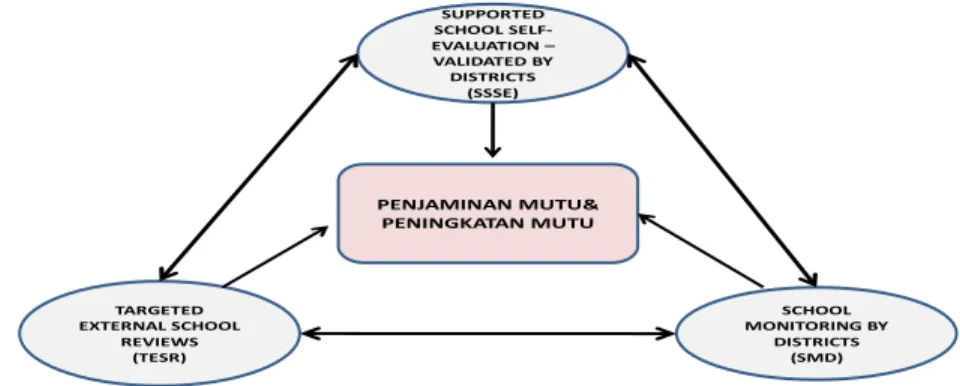 Diagram 3: Sistem Penjaminan dan Peningkatan Mutu Pendidikan tingkat  Kabupaten/kota 