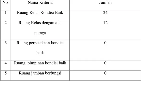 Tabel 1.1 Sarana dan Prasarana Pendukung Pembelajaran 