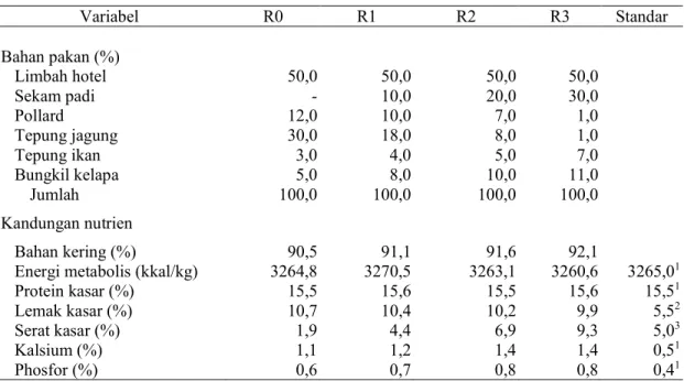 Tabel  1.  Komposisi  dan  kandungan  nutrien  ransum  babi  landrace  berat  (20-80  kg)  yang diberi sekam padi pada ransum mengandung limbah hotel
