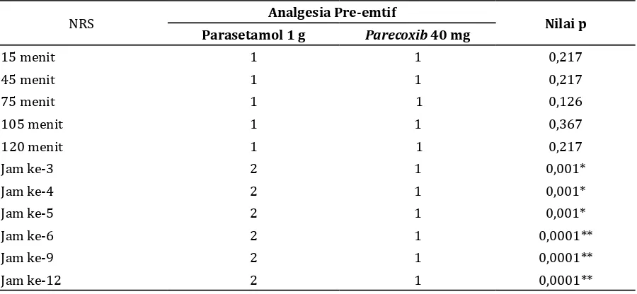 Tabel 2 Perbandingan Nilai Median NRS pada Kelompok Analgesia Pre-emtif 
