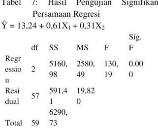 Tabel  7: Hasil Pengujian Signifikansi Persamaan Regresi Ŷ = 13,24 + 0,61X 1 + 0,31X 2 df SS MS F Sig.F Regr essio n 2 5160,98 2580,49 130,19 0.000 Resi dual 57 591,41 19,820 Total 59 6290,73