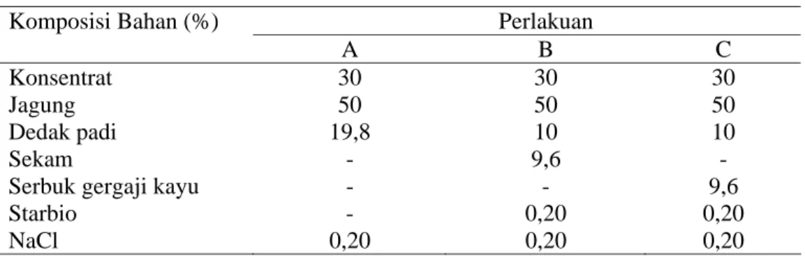 Tabel 1. Komposisi bahan dalam ransum itik umur 3 – 10 minggu 