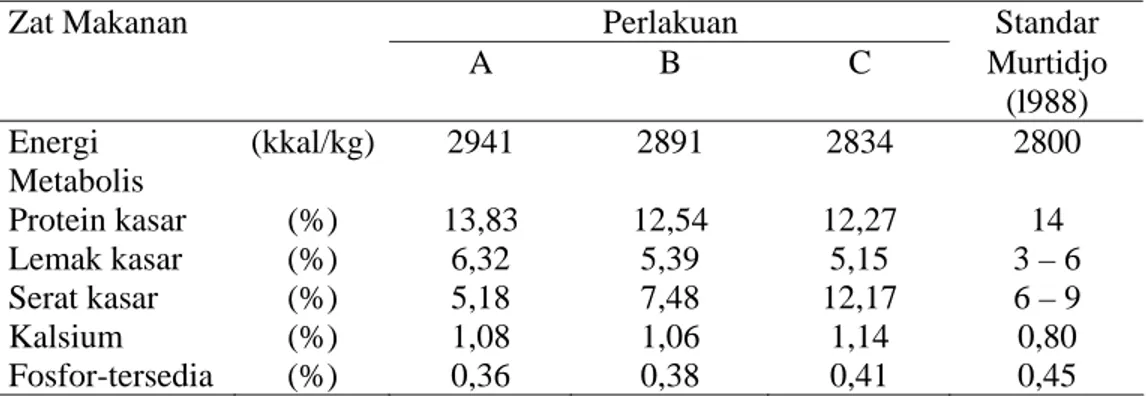Tabel 4. Komposisi zat makanan dalam ransum itik umur 10 – 20 minggu 
