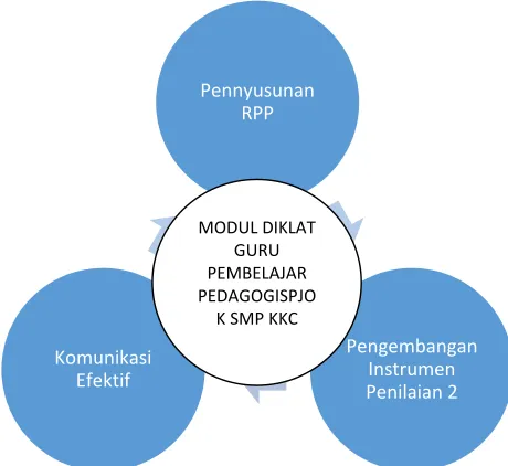 Gambar 1: Pemetaan Kompetensi 