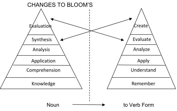 Gambar 2:  Taksonomi Bloom 
