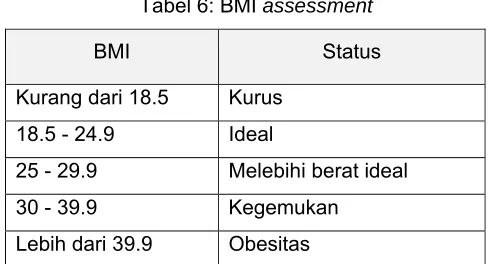 Tabel 6: BMI assessment 