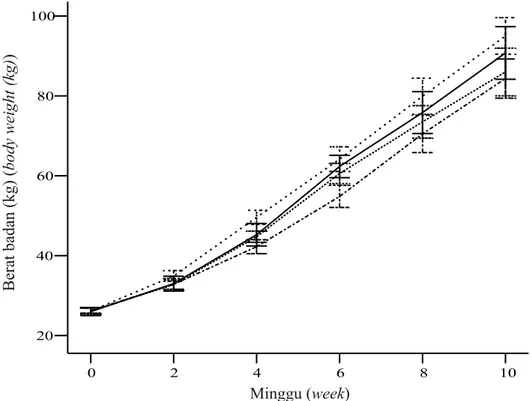 Gambar 1. Grafik pertambahan berat badan ternak babi (the graph of pig’s body weight gain) (R0: ,  R1: , R2: , R3: )