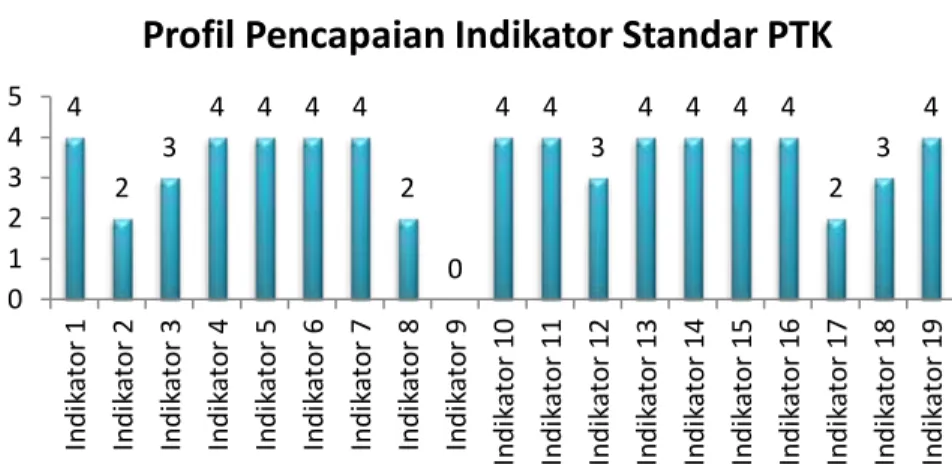 Grafik 1 Profil Ketercapaian Indikator Standar Pendidikdan Tenaga Kependidikan 