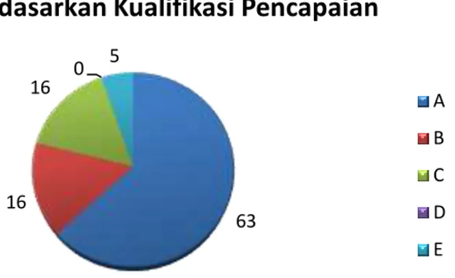 Gambar 1 Komposisi Indikator Standar PTK Berdasarkan Kualifikasi Pencapaian  Gambar  1  diatas  menunjukan  komposisi  indikator  berdasarkan  kualifikasi  capaian dari standar pendidik dan tenaga kependidikan