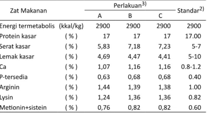 Tabel 4.  Komposisi  zat  makanan  dalam  ransum  itik  umur  5-10  minggu 1)