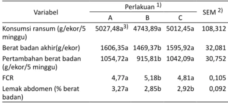 Tabel 3.   Suplementasi enzim fitase kompleks (Phylazime) dalam  ransum  yang  menggunakan  20%  dedak  padi  terhadap  performans, karkas, lemak abdomen, dan kadar kolesterol  darah itik itik Bali jantan umur 10 Minggu