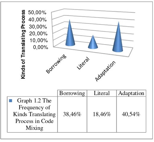 Figure 1. The Frequency of Kinds Translating Process in Code Mixing 