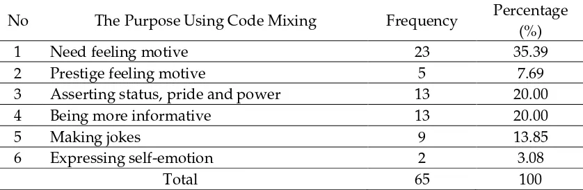 Table 3. The Percentage of the Purpose Using Code Mixing 