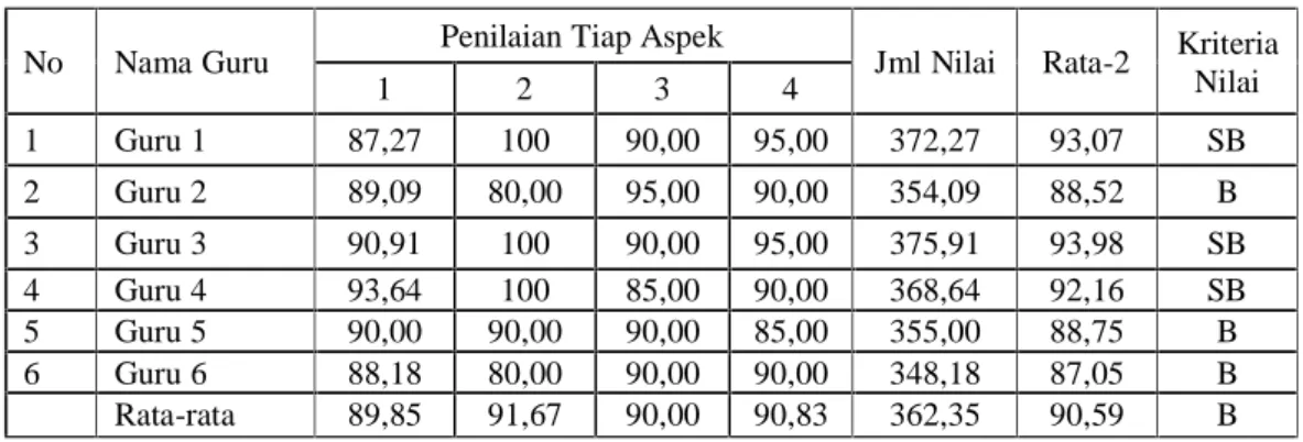 Tabel 3. Rekapitulasi Hasil Penilaian Kompetensi Guru pada Siklus Kedua No Nama Guru Penilaian Tiap Aspek Jml Nilai Rata-2 Kriteria