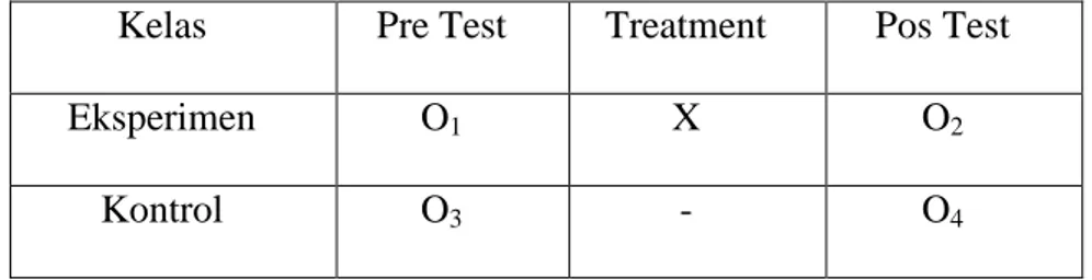 Tabel 3.2 Desain Eksperimen dan Kontrol 